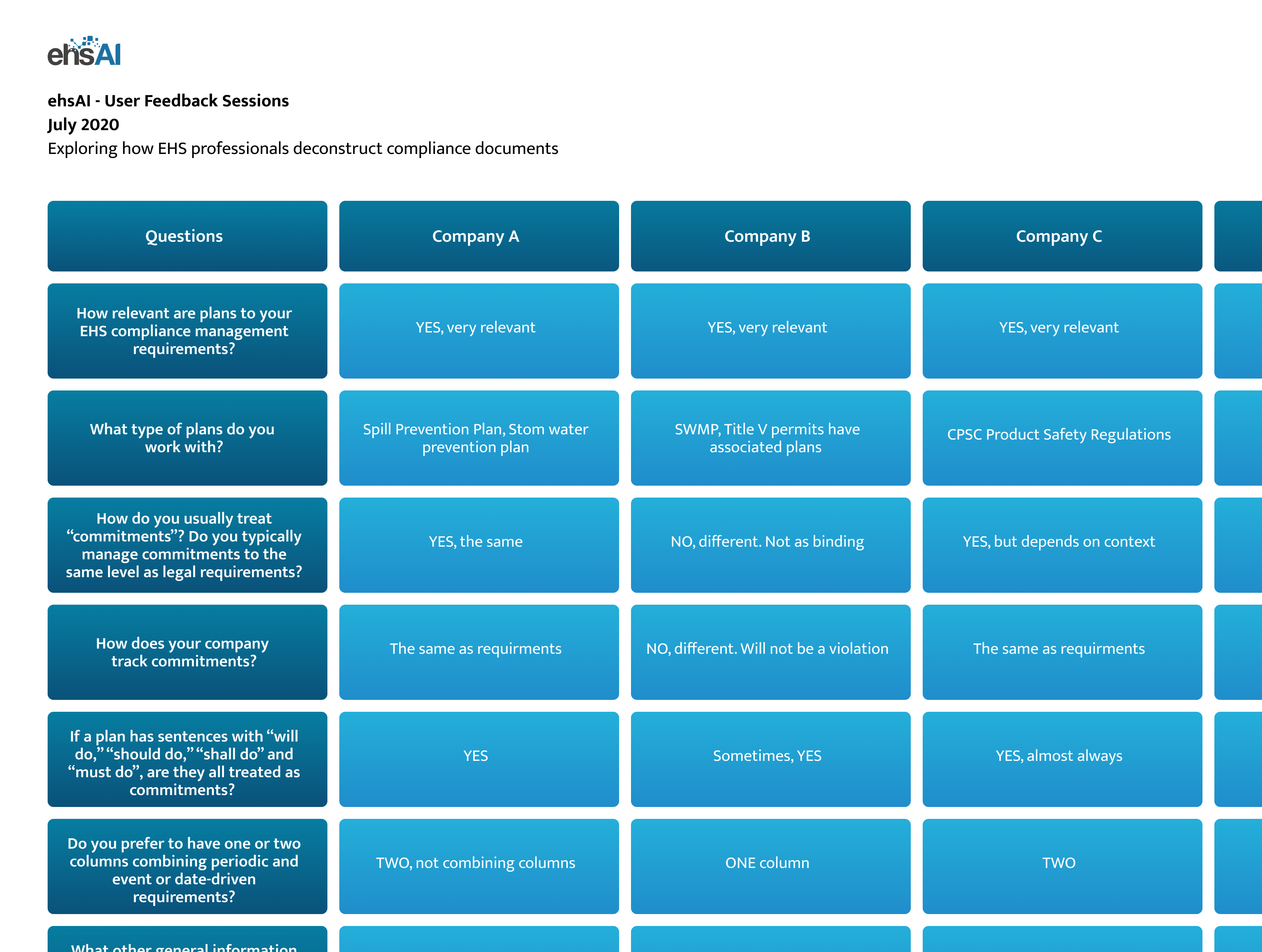 ehsAI - User Experience, Research phase, User Feedback showing varied terminology and interpretations